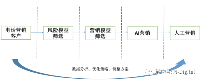 普惠小微金融如何数字化营销？